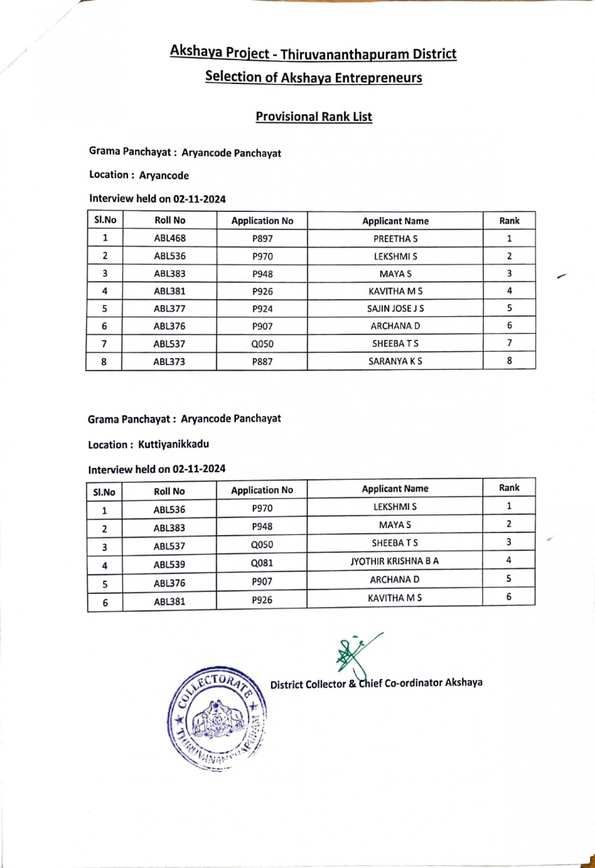 ആര്യന്‍കോട് ഗ്രാമപഞ്ചായത്തില്‍ ഒഴിവുണ്ടായിരുന്ന 2 ലൊക്കേഷനുകളിലേക്ക് (ആര്യന്‍കോട്, കുറ്റിയായണിക്കാട്) അക്ഷയ സംരംഭകരെ തെരഞ്ഞെടുക്കുന്നതിന് വേണ്ടിയുള്ള പ്രൊവിഷണല്‍ റാങ്ക് ലിസ്റ്റ് പ്രസിദ്ധപ്പെടുത്തുന്നത് സംബന്ധിച്ച്